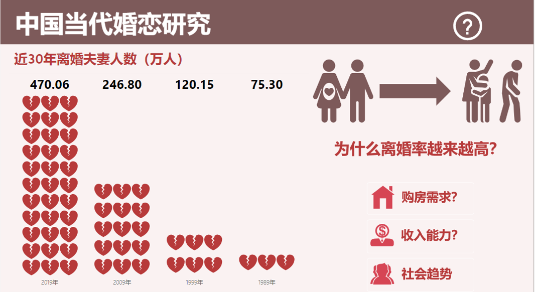中国当代婚恋研究——以离婚率为主题