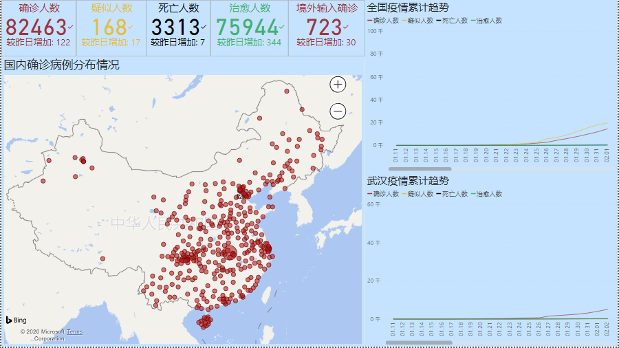 新冠病毒疫情数据分析